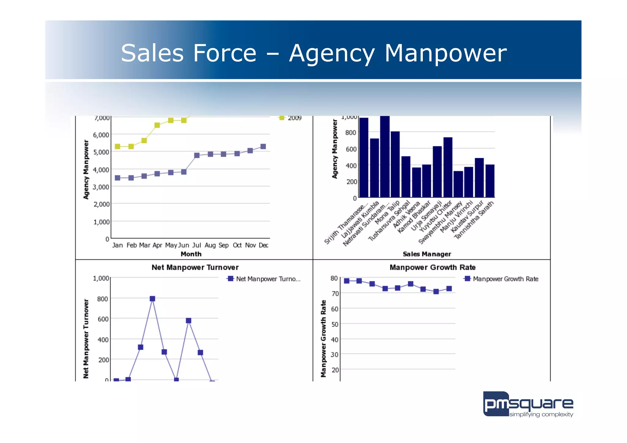 Sales Force – Agency Manpower
 