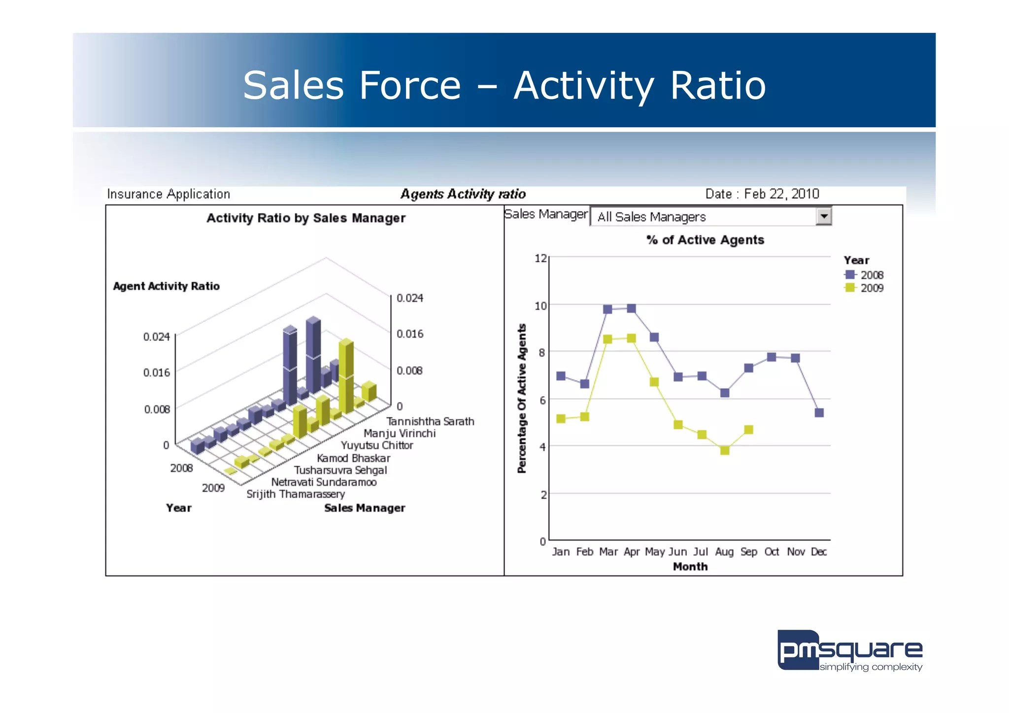 Sales Force – Activity Ratio
 