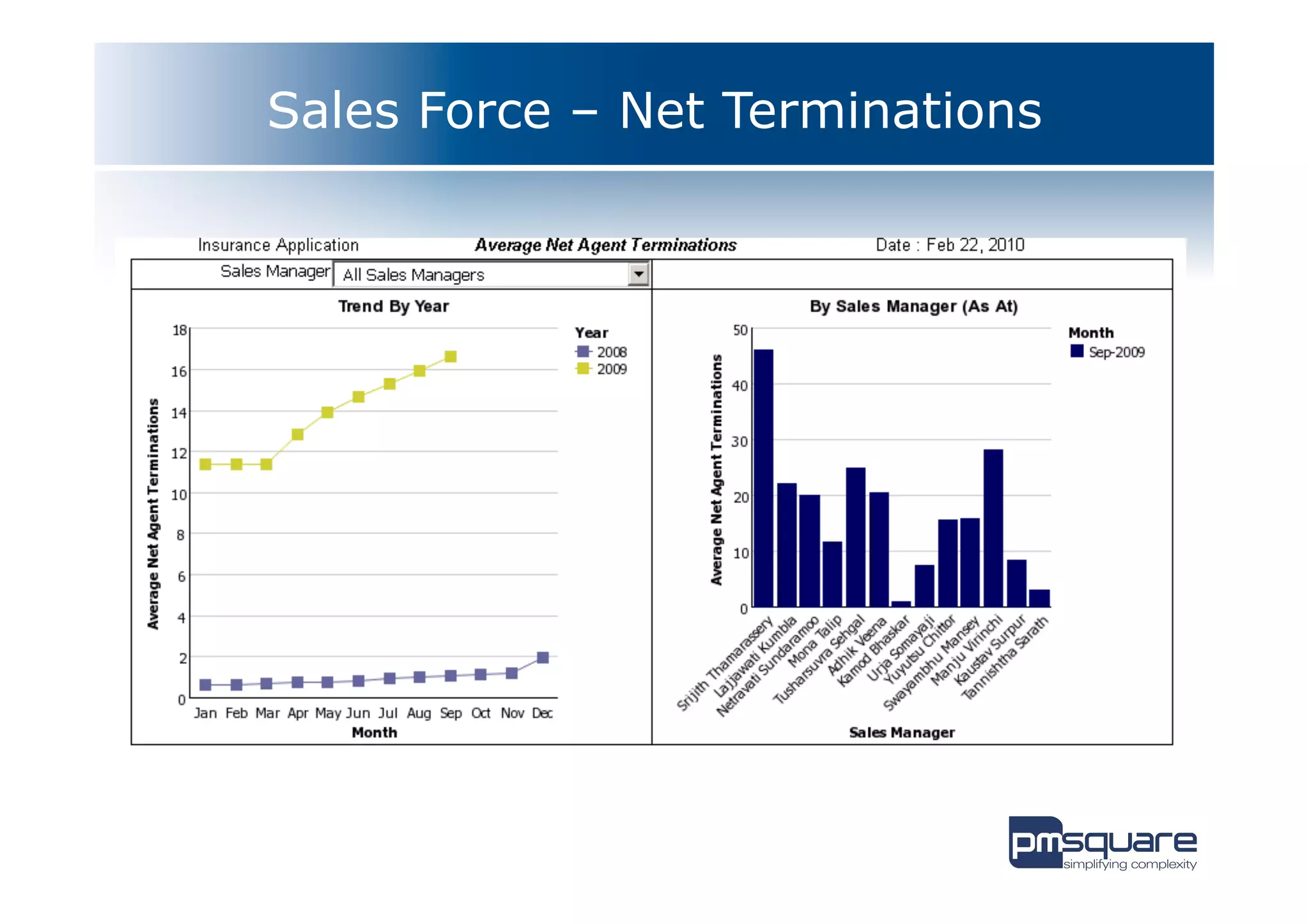 Sales Force – Net Terminations
 