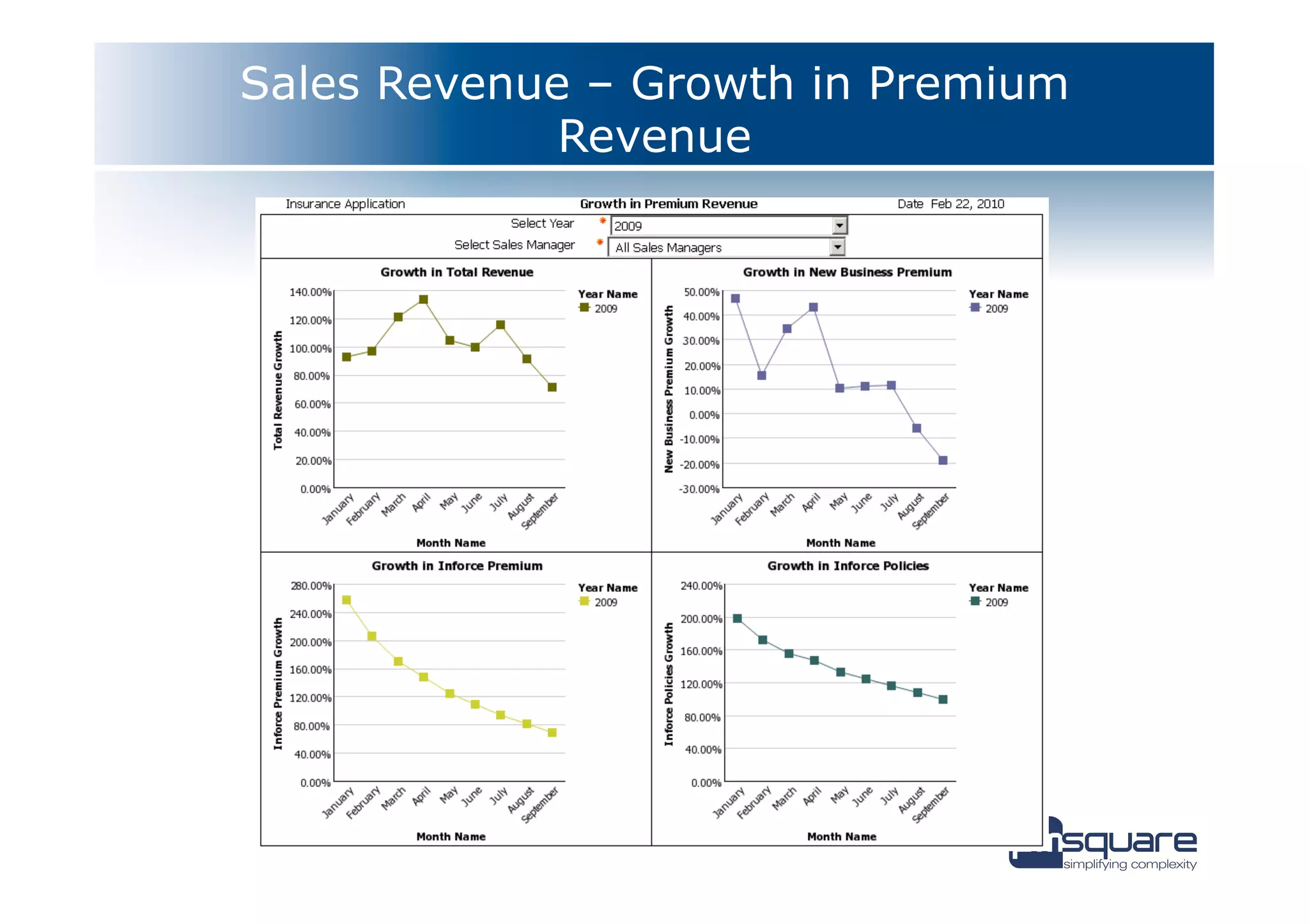 Sales Revenue – Growth in Premium
             Revenue
 