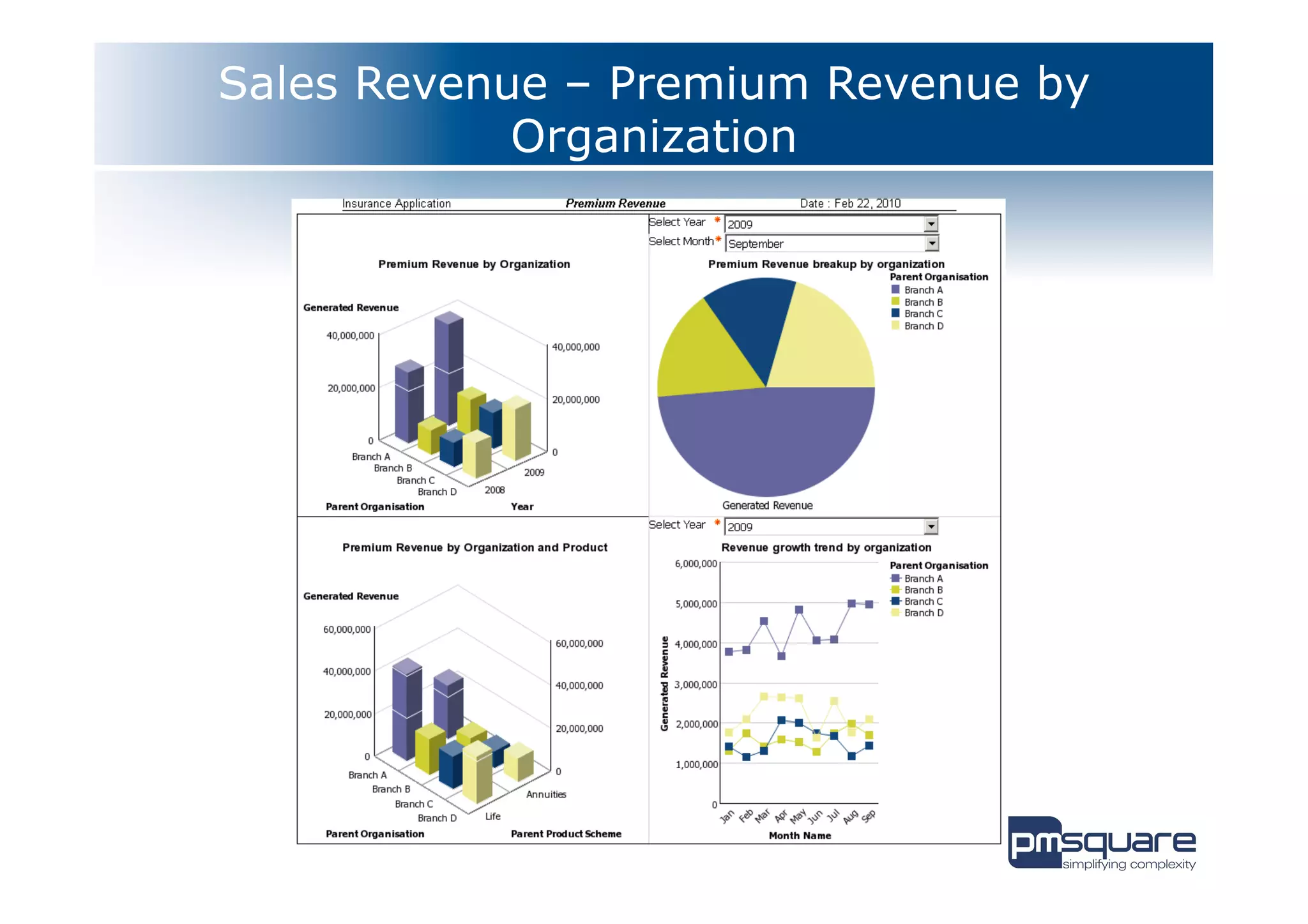Sales Revenue – Premium Revenue by
            Organization
 
