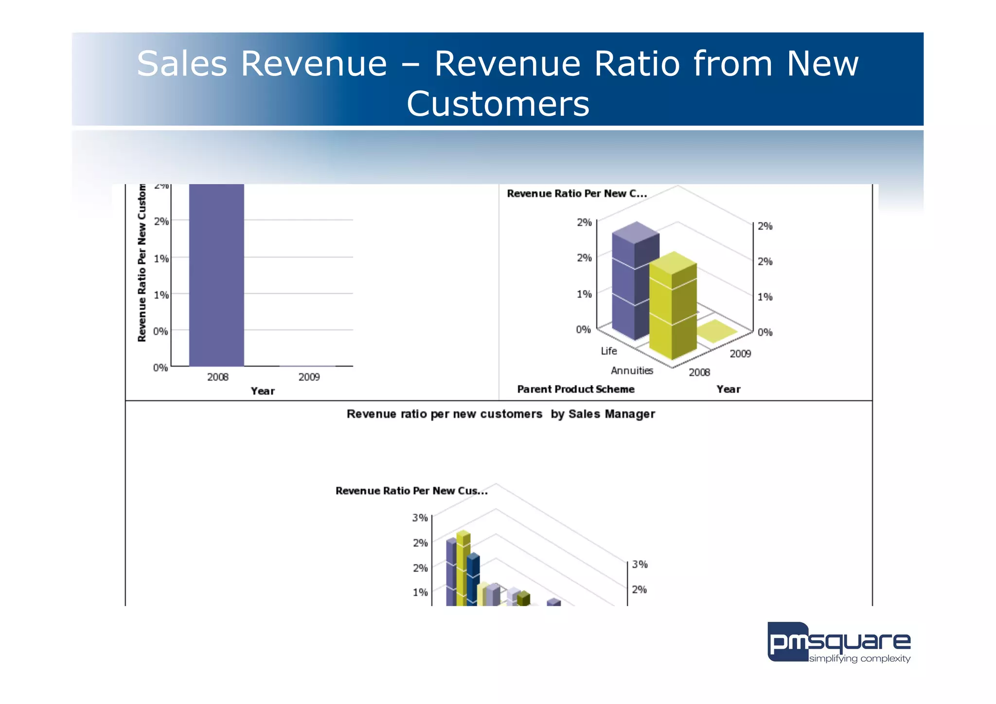 Sales Revenue – Revenue Ratio from New
              Customers
 