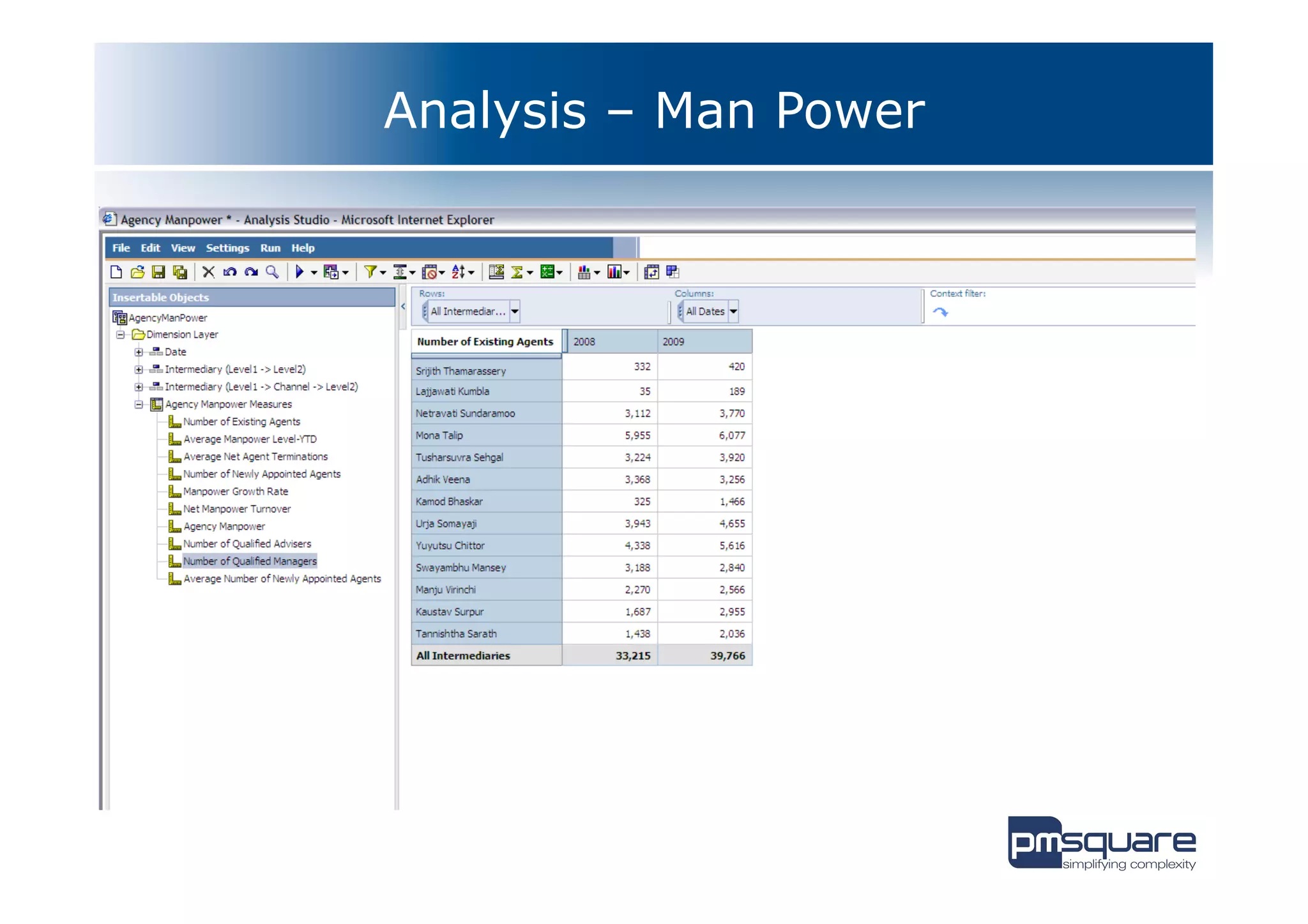 Analysis – Man Power
 