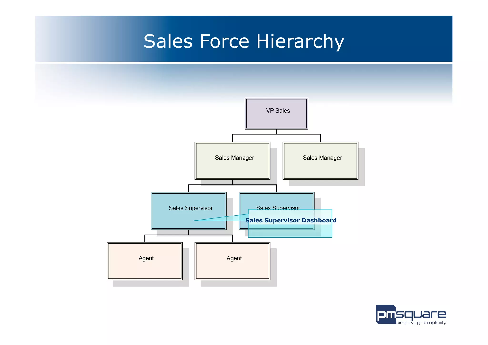 Sales Force Hierarchy


                                              VP Sales




                           Sales Manager                      Sales Manager




        Sales Supervisor                   Sales Supervisor

                                      Sales Supervisor Dashboard




Agent                         Agent
 