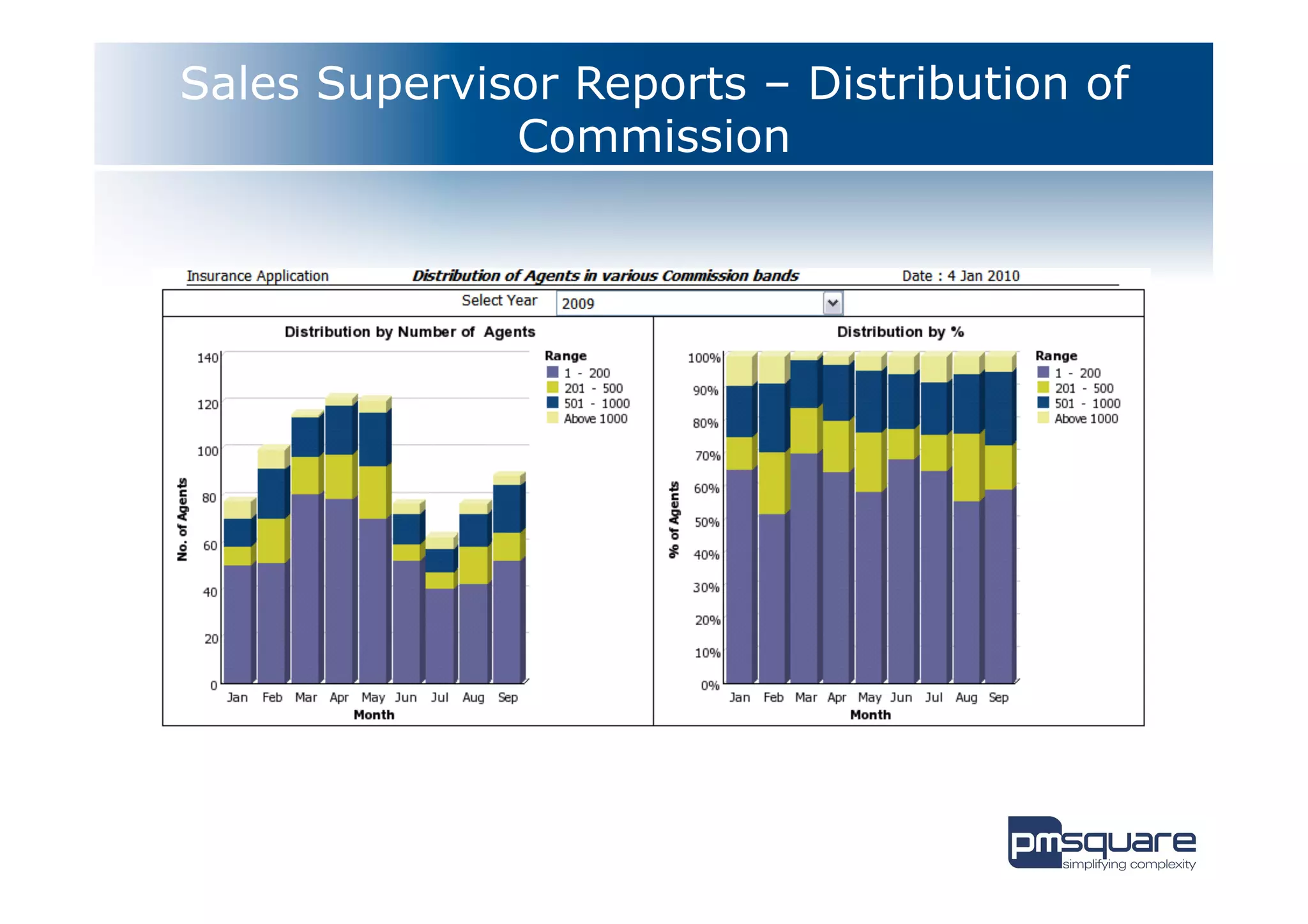 Sales Supervisor Reports – Distribution of
              Commission
 