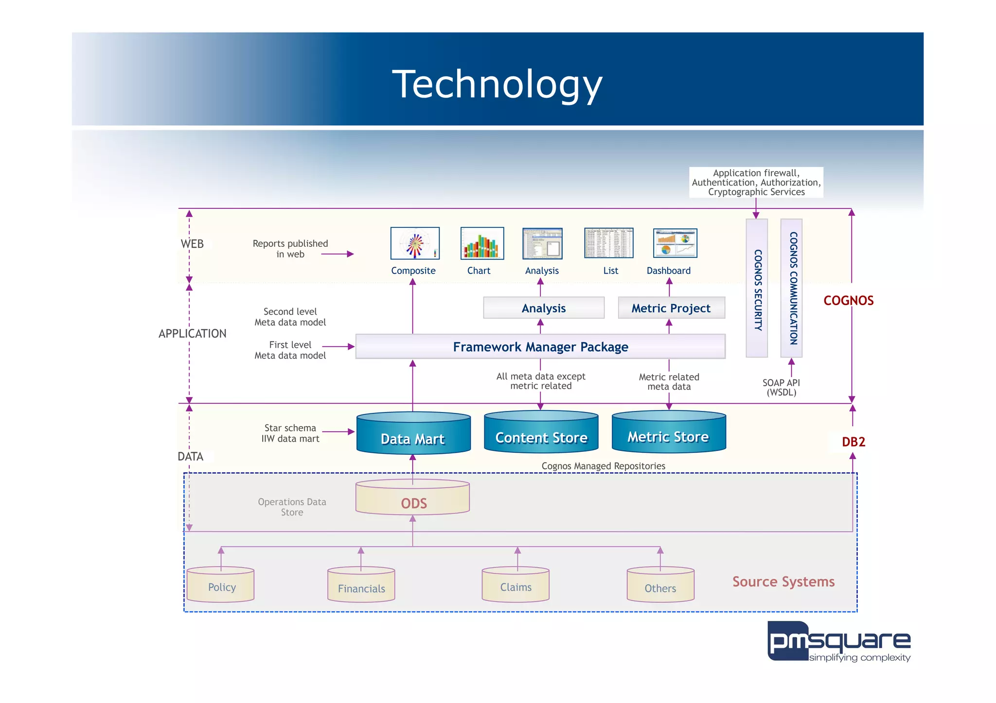 Technology

                                                                                                                          Application firewall,
                                                                                                                      Authentication, Authorization,
                                                                                                                         Cryptographic Services




                                                                                                                                                      COGNOS COMMUNICATION
   WEB             Reports published
                        in web




                                                                                                                                    COGNOS SECURITY
                                                    Composite     Chart         Analysis         List     Dashboard


                                                                                                                                                                             COGNOS
                    Second level                                               Analysis                 Metric Project
                   Meta data model
APPLICATION
                      First level                               Framework Manager Package
                   Meta data model

                                                                          All meta data except           Metric related
                                                                              metric related              meta data                              SOAP API
                                                                                                                                                  (WSDL)


                     Star schema
                    IIW data mart              Data Mart
                                               Data Mart                  Content Store                 Metric Store                                                           DB2
   DATA
                                                                                    Cognos Managed Repositories


                    Operations Data                  ODS
                         Store




          Policy                       Financials                         Claims                          Others
                                                                                                                               Source Systems
 