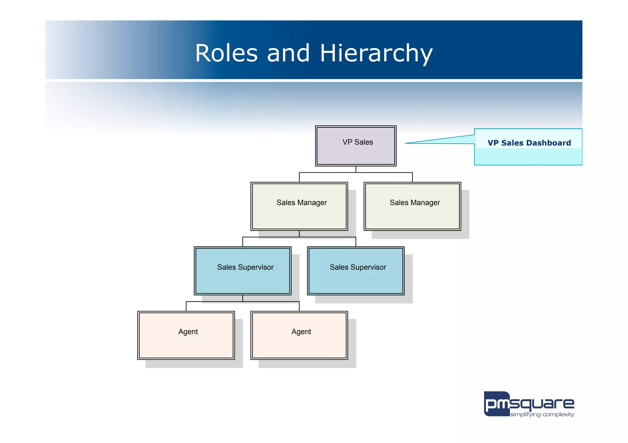 Roles and Hierarchy


                                              VP Sales                        VP Sales Dashboard




                           Sales Manager                      Sales Manager




        Sales Supervisor                   Sales Supervisor




Agent                         Agent
 