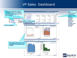 VP Sales Dashboard

 Analysis Cubes for slicing                           Key
 and dicing data, do what-if                          Performance
 analysis and a lot more ad-                          indicators
 hoc analysis                                         shown with
                                                      status,
                                                      Targets,
                                                      Actual,
                               Alerts – with option   Variance,
                               to analyze and         Rate of
                               identify root causes   change over
                                                      previous
Link to reports
                                                      month




       Key sales figures with the
       capability to analyze the
       details
 