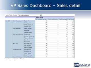 VP Sales Dashboard – Sales detail
 