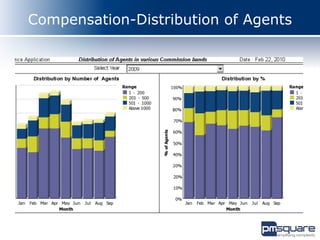 Compensation-Distribution of Agents
 