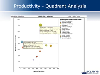 Productivity - Quadrant Analysis
 
