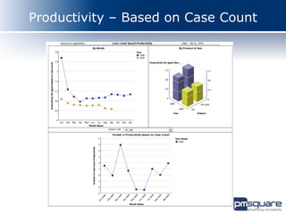 Productivity – Based on Case Count
 