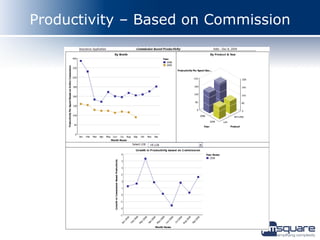 Productivity – Based on Commission
 