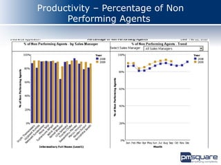 Productivity – Percentage of Non
      Performing Agents
 