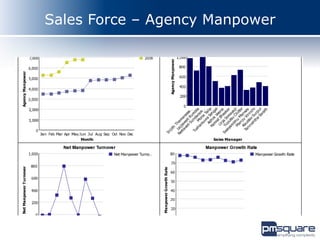Sales Force – Agency Manpower
 