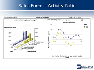 Sales Force – Activity Ratio
 