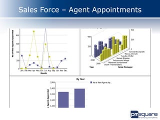 Sales Force – Agent Appointments
 