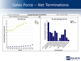 Sales Force – Net Terminations
 