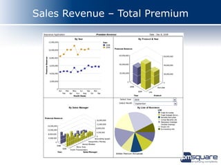 Sales Revenue – Total Premium
 