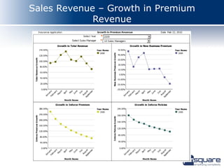 Sales Revenue – Growth in Premium
             Revenue
 