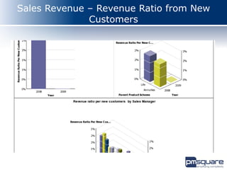 Sales Revenue – Revenue Ratio from New
              Customers
 