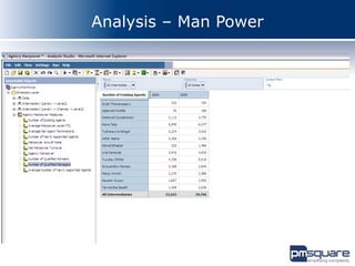 Analysis – Man Power
 