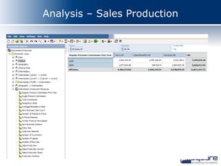 Analysis – Sales Production
 