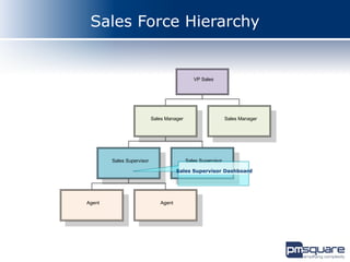 Sales Force Hierarchy


                                              VP Sales




                           Sales Manager                      Sales Manager




        Sales Supervisor                   Sales Supervisor

                                      Sales Supervisor Dashboard




Agent                         Agent
 