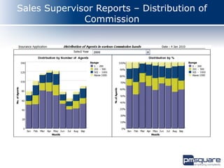 Sales Supervisor Reports – Distribution of
              Commission
 