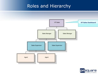 Roles and Hierarchy


                                              VP Sales                        VP Sales Dashboard




                           Sales Manager                      Sales Manager




        Sales Supervisor                   Sales Supervisor




Agent                         Agent
 