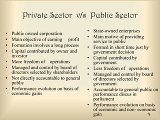 Private Sector v/s Public Sector
•
•
•
•
•
•
•
•

Public owned corporation
Main objective of earning profit
Formation involves a long process
Capital contributed by owner and
investor
More freedom of operations
Managed and control by board of
directors selected by shareholders
Not directly accountable to general
public
Performance evolution on basis of
economic gains

• State-owned enterprises
• Main motive of providing
service to public
• Formed in short time just by
government decision
• Capital contributed by
government
• Less freedom of operations
• Managed and control by board
of directors selected by
government
• Accountable to general public on
performance discus in
parliament
• Performance evolution on basis
of economic and non- economic
16
gain

 