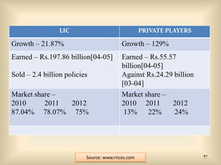 LIC

PRIVATE PLAYERS

Growth – 21.87%

Growth – 129%

Earned – Rs.197.86 billion[04-05]

Earned – Rs.55.57
billion[04-05]
Against Rs.24.29 billion
[03-04]
Market share –
2010 2011
2012
13% 22%
24%

Sold – 2.4 billion policies
Market share –
2010
2011
2012
87.04% 78.07% 75%

Source: www.rncos.com

17

 