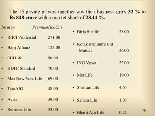 The 15 private players together saw their business grow 32 % to
Rs 848 crore with a market share of 28.44 %.
Insurers

Premium[Rs.Cr.]
• Birla Sunlife

• ICICI Prudential

28.00

271.00

• Bajaj Allianz

124.00

• SBI Life

• Kotak Mahindra Old

90.00

26.00

• ING Vysya

• HDFC Standard

Mutual

22.00

• Met Life

19.00

70.00

• Max New York Life

69.00

• Tata AIG

48.00

• Shriram Life

4.50

• Aviva

39.00

• Sahara Life

1.70

• Reliance Life

33.00

• Bharti Axa Life

0.72

18

 