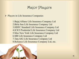 Major Players
 Players in Life Insurance Companies
1.Bajaj Allianz Life Insurance Company Ltd
2.Birla Sun Life Insurance Company Ltd
3.HDFC Standard Life Insurance Company Ltd
4.ICICI Prudential Life Insurance Company Ltd
5.Max New York Life Insurance Company Ltd
6.SBI Life Insurance Company Ltd
7.Tata AIG Life Insurance Company Ltd
8.Reliance Life Insurance Company Ltd, etc.

19

 