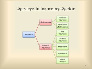 Services in Insurance Sector
Term Life
Insurance
Life Insurance
Permanent
Life Insurance
Fire
Insurance

Insurance

Marine
Insurance
General
Insurance

Mediclaim
Accidental
Motor
Vehicle

4

 
