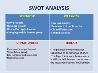 SWOT ANALYSIS
STRENGTHS
•New products
•Business Growth
•Rise in Per capita income
•Emerging middle income group
WEAKNESS
•Low investments
•Dominance of public sector
•Old tariff structure
•Limited facilities
OPPURTUNITIES
•Creation of stronger demand
•Strong future growth
•Rise in income and awareness
•Health Insurance
THREATS
•The political environment not
supportive to constructive change
•The legal framework, bureaucracy
and financial infrastructure worsen
the insurance business environment
 