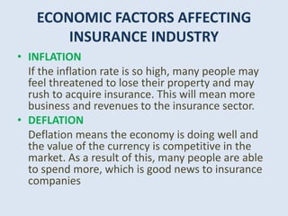 ECONOMIC FACTORS AFFECTING
INSURANCE INDUSTRY
• INFLATION
If the inflation rate is so high, many people may
feel threatened to lose their property and may
rush to acquire insurance. This will mean more
business and revenues to the insurance sector.
• DEFLATION
Deflation means the economy is doing well and
the value of the currency is competitive in the
market. As a result of this, many people are able
to spend more, which is good news to insurance
companies
 