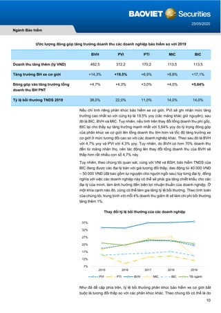 10
Ngành Bảo hiểm
25/05/2020
Ước lượng đóng góp tăng trưởng doanh thu các doanh nghiệp bảo hiểm so với 2019
BVH PVI PTI MIC BIC
Doanh thu tăng thêm (tỷ VND) 482,5 312,2 170,2 113,5 113,5
Tăng trưởng BH xe cơ giới +14,3% +19,5% +6,9% +8,8% +17,1%
Đóng góp vào tăng trưởng tổng
doanh thu BH PNT
+4,7% +4,3% +3,0% +4,5% +5,64%
Tỷ lệ bồi thường TNDS 2019 38,0% 22,0% 11,0% 14,0% 14,0%
Nếu chỉ tính riêng phân khúc bảo hiểm xe cơ giới, PVI sẽ ghi nhận mức tăng
trưởng cao nhất so với cùng kỳ là 19,5% yoy (các mảng khác giữ nguyên), sau
đó là BIC, BVH và MIC. Tuy nhiên, nếu tính trên thay đổi tổng doanh thu phí gốc,
BIC lại cho thấy sự tăng trưởng mạnh nhất với 5,64% yoy do tỷ trọng đóng góp
của phân khúc xe cơ giới lên tổng doanh thu lớn hơn và tốc độ tăng trưởng xe
cơ giới ở mức tương đối cao so với các doanh nghiệp khác. Theo sau đó là BVH
với 4,7% yoy và PVI với 4,3% yoy. Tuy nhiên, do BVH có hơn 70% doanh thu
đến từ mảng nhân thọ, nên tác động lên thay đổi tổng doanh thu của BVH sẽ
thấp hơn rất nhiều con số 4,7% này.
Tuy nhiên, theo chúng tôi quan sát, cùng với VNI và BSH, bảo hiểm TNDS của
BIC đang được các đại lý bán với giá tương đối thấp, dao động từ 40.000 VNĐ
– 50.000 VNĐ (đã bao gồm tự nguyện cho người ngồi sau) tùy từng đại lý, đồng
nghĩa với việc các doanh nghiệp này có thể sẽ phải gia tăng chiết khấu cho các
đại lý của mình, làm ảnh hưởng đến biên lợi nhuận thuần của doanh nghiệp. Ở
một khía cạnh nào đó, cũng có thể làm gia tăng tỷ lệ bồi thường. Theo tính toán
của chúng tôi, trung bình với mỗi 4% doanh thu giảm đi sẽ làm chi phí bồi thường
tăng thêm 1%.
Như đã đề cập phía trên, tỷ lệ bồi thường phân khúc bảo hiểm xe cơ giới bắt
buộc là tương đối thấp so với các phân khúc khác. Theo chúng tôi có thể là do
7%
12%
17%
22%
27%
32%
37%
2015 2016 2017 2018 2019
Thay đổi tỷ lệ bồi thường của các doanh nghiệp
PVI PTI BVH MIC BIC TB ngành
 