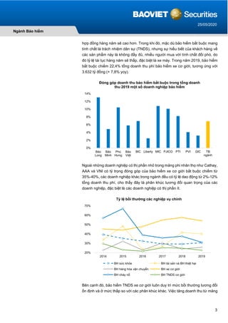 3
Ngành Bảo hiểm
25/05/2020
hợp đồng hàng năm sẽ cao hơn. Trong khi đó, mặc dù bảo hiểm bắt buộc mang
tính chất là trách nhiệm dân sự (TNDS), nhưng sự hiểu biết của khách hàng về
các sản phẩm này là không đầy đủ, nhiều người mua với tính chất đối phó, do
đó tỷ lệ tái tục hàng năm sẽ thấp, đặc biệt là xe máy. Trong năm 2019, bảo hiểm
bắt buộc chiếm 22,4% tổng doanh thu phí bảo hiểm xe cơ giới, tương ứng với
3.632 tỷ đồng (+ 7,8% yoy).
Ngoài những doanh nghiệp có thị phần nhỏ trong mảng phi nhân thọ như Cathay,
AAA và VNI có tỷ trọng đóng góp của bảo hiểm xe cơ giới bắt buộc chiếm từ
35%-40%, các doanh nghiệp khác trong ngành đều có tỷ lệ dao động từ 2%-12%
tổng doanh thu phí, cho thấy đây là phân khúc tương đối quan trọng của các
doanh nghiệp, đặc biệt là các doanh nghiệp có thị phần ít.
Bên cạnh đó, bảo hiểm TNDS xe cơ giới luôn duy trì mức bồi thường tương đối
ổn định và ở mức thấp so với các phân khúc khác. Việc tăng doanh thu từ mảng
0%
2%
4%
6%
8%
10%
12%
14%
Bảo
Long
Bảo
Minh
Phú
Hưng
Bảo
Việt
BIC Liberty MIC PJICO PTI PVI GIC TB
ngành
Đóng góp doanh thu bảo hiểm bắt buộc trong tổng doanh
thu 2019 một số doanh nghiệp bảo hiểm
20%
30%
40%
50%
60%
70%
2014 2015 2016 2017 2018 2019
Tỷ lệ bồi thường các nghiệp vụ chính
BH sức khỏe BH tài sản và BH thiệt hại
BH hàng hóa vận chuyển BH xe cơ giới
BH cháy nổ BH TNDS cơ giới
 