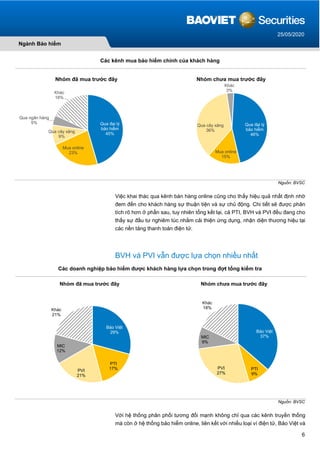 6
Ngành Bảo hiểm
25/05/2020
Các kênh mua bảo hiểm chính của khách hàng
Nguồn: BVSC
Việc khai thác qua kênh bán hàng online cũng cho thấy hiệu quả nhất định nhờ
đem đến cho khách hàng sự thuận tiện và sự chủ động. Chi tiết sẽ được phân
tích rõ hơn ở phần sau, tuy nhiên tổng kết lại, cả PTI, BVH và PVI đều đang cho
thấy sự đầu tư nghiêm túc nhằm cải thiện ứng dụng, nhận diện thương hiệu tại
các nền tảng thanh toán điện tử.
BVH và PVI vẫn được lựa chọn nhiều nhất
Các doanh nghiệp bảo hiểm được khách hàng lựa chọn trong đợt tổng kiểm tra
Nguồn: BVSC
Với hệ thống phân phối tương đối mạnh không chỉ qua các kênh truyền thống
mà còn ở hệ thống bảo hiểm online, liên kết với nhiều loại ví điện tử, Bảo Việt và
Qua đại lý
bảo hiểm
45%
Mua online
23%
Qua cây xăng
9%
Qua ngân hàng
5%
Khác
18%
Nhóm đã mua trước đây
Qua đại lý
bảo hiểm
46%
Mua online
15%
Qua cây xăng
36%
Khác
3%
Nhóm chưa mua trước đây
Bảo Việt
29%
PTI
17%PVI
21%
MIC
12%
Khác
21%
Nhóm đã mua trước đây
Bảo Việt
37%
PTI
9%
PVI
27%
MIC
9%
Khác
18%
Nhóm chưa mua trước đây
 