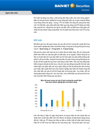 7
Ngành Bảo hiểm
25/05/2020
PVI hiện tại đang cho thấy vị thế tương đối chắc chắn của mình trong ngành.
Mặc dù cũng là doanh nghiệp lớn trong mảng bảo hiểm xe cơ giới cùng hệ thống
mua hàng online đa dạng , nhưng PTI chỉ chiếm 9% tổng số lượng khai thác
mới. Có thể thấy, việc phân phối bảo hiểm qua cây xăng của PVI đang cho thấy
hiệu quả tốt hơn, đồng thời các đại lý của MIC, BIC và BSH thực hiện giảm phí
nhằm lôi kéo khách hàng cũng khiến cho thị phần khai thác them của PTI bị hạn
chế.
Kết luận
Để đánh giá mức độ quan trọng của các yếu tố ảnh hưởng lên quyết định lựa
chọn doanh nghiệp bảo hiểm của khách hàng, chúng tôi sử dụng thang đo tương
ứng 1 – Quan trọng, 2 – Trung bình, 3 – Ít quan trọng.
Kết quả thu được trên toàn bộ cả 2 nhóm đã cho thấy rằng, đối với những sản
phẩm bảo hiểm xe máy bao gồm cả bắt buộc và tự nguyện, khách hàng sẽ ưu
tiên sự thuận tiện khi mua bảo hiểm do tính đơn giản của sản phẩm không cần
phải tư vấn quá nhiều, trong khi thương hiệu dù quan trọng nhưng đã không còn
là yếu tố tiên quyết khi lựa chọn một công ty bảo hiểm. Giá của hợp đồng bảo
hiểm cũng là một yếu tố cần lưu ý. Do phí của hợp đồng tương đối nhỏ nên việc
chênh lệch vài nghìn đến vài chục nghìn đồng có thể sẽ không làm ảnh hưởng
quá nhiều đến quyết định lựa chọn doanh nghiệp bảo hiểm khi khách hàng đã
cân nhắc đến các yếu tố về tính thuận tiện và thương hiệu. Tuy nhiên, đối với
những tập khách hàng mới, như sinh viên, mức chiết khấu cao sẽ kích thích nhu
cầu mua bảo hiểm thông qua các đại lý.
Các nền tảng ví điện tử ngày càng được sử dụng nhiều do tính thuận tiện và
nhiều dịch vụ liên kết, điển hình như Momo và Airpay với tập khách hàng tương
đối lớn. Hiện tại, PTI đang cho thấy sự đầu tư nhiều nhất về nhận diện thương
hiệu khi có thể mua trực tiếp tại các ứng dụng này. Trong thời gian vừa qua,
0%
10%
20%
30%
40%
50%
60%
70%
80%
1 2 3 1 2 3 1 2 3
Thương hiệu và uy tín Giá rẻ Thuận tiện
Mức độ quan trọng các yếu tố ảnh hưởng lên quyết định
lựa chọn doanh nghiệp BH của khách hàng
 