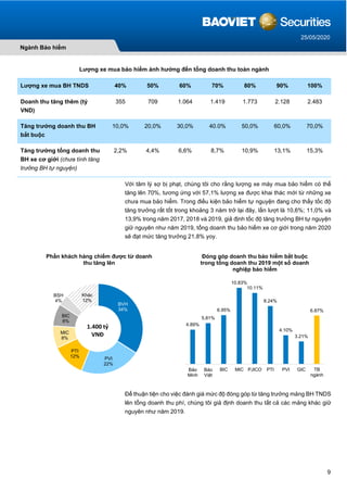 9
Ngành Bảo hiểm
25/05/2020
Lượng xe mua bảo hiểm ảnh hưởng đến tổng doanh thu toàn ngành
Lượng xe mua BH TNDS 40% 50% 60% 70% 80% 90% 100%
Doanh thu tăng thêm (tỷ
VND)
355 709 1.064 1.419 1.773 2.128 2.483
Tăng trưởng doanh thu BH
bắt buộc
10,0% 20,0% 30,0% 40.0% 50,0% 60,0% 70,0%
Tăng trưởng tổng doanh thu
BH xe cơ giới (chưa tính tăng
trưởng BH tự nguyện)
2,2% 4,4% 6,6% 8,7% 10,9% 13,1% 15,3%
Với tâm lý sợ bị phạt, chúng tôi cho rằng lượng xe máy mua bảo hiểm có thể
tăng lên 70%, tương ứng với 57,1% lượng xe được khai thác mới từ những xe
chưa mua bảo hiểm. Trong điều kiện bảo hiểm tự nguyện đang cho thấy tốc độ
tăng trưởng rất tốt trong khoảng 3 năm trở lại đây, lần lượt là 10,6%; 11,0% và
13,9% trong năm 2017, 2018 và 2019, giả định tốc độ tăng trưởng BH tự nguyện
giữ nguyên như năm 2019, tổng doanh thu bảo hiểm xe cơ giới trong năm 2020
sẽ đạt mức tăng trưởng 21,8% yoy.
Để thuận tiện cho việc đánh giá mức độ đóng góp từ tăng trưởng mảng BH TNDS
lên tổng doanh thu phí, chúng tôi giả định doanh thu tất cả các mảng khác giữ
nguyên như năm 2019.
BVH
34%
PVI
22%
PTI
12%
MIC
8%
BIC
8%
BSH
4%
Khác
12%
Phần khách hàng chiếm được từ doanh
thu tăng lên
1.400 tỷ
VNĐ
4.89%
5.81%
6.95%
10.83%
10.11%
8.24%
4.10%
3.21%
6.87%
Bảo
Minh
Bảo
Việt
BIC MIC PJICO PTI PVI GIC TB
ngành
Đóng góp doanh thu bảo hiểm bắt buộc
trong tổng doanh thu 2019 một số doanh
nghiệp bảo hiểm
 