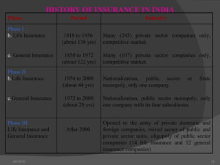 HISTORY OF INSURANCE IN INDIA 04/15/10 Phase Period Industry  Phase I Life Insurance  General Insurance 1818 to 1956  (about 138 yrs) 1850 to 1972  (about 122 yrs) Many (245) private sector companies only, competitive market. Many (107) private sector companies only, competitive market. Phase II Life Insurance  General Insurance 1956 to 2000 (about 44 yrs)  1972 to 2000 (about 28 yrs) Nationalization, public sector or State monopoly, only one company. Nationalization, public sector monopoly, only one company with its four subsidiaries. Phase III Life Insurance and  General Insurance After 2000  Opened to the entry of private domestic and foreign companies, mixed sector of public and private sector units, oligopoly of public sector companies (14 life insurance and 12 general insurance companies) 