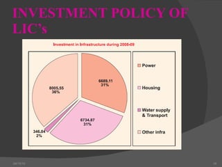 INVESTMENT POLICY OF LIC’s 04/15/10 