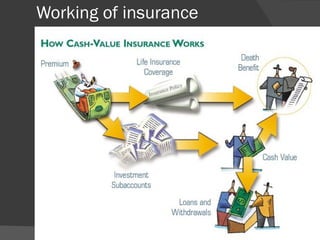 Working of insurance 