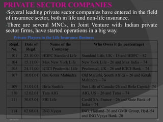 PRIVATE SECTOR COMPANIES Several leading private sector companies have entered in the field of insurance sector, both in life and non-life insurance.  There are several MNCs, in Joint Venture with Indian private sector firms, have started operations in a big way.  04/15/10 Private Players in the Life Insurance Business Regd. No. Date of Regd. Name of the Company Who Owns it (in percentage) 101 23.10.00 HDFC Standard Life  Standard Life, UK - 18 and HDFC – 82 104 15.11.00 Max New York Life  New York Life - 26 and Max India – 74 105 24.11.00 ICICI Prudential Life Prudential, UK - 26 and ICICI Bank – 74 107 10.01.01 Om Kotak Mahindra Old Maruthi, South Africa – 26 and Kotak Mahindra – 74 109 31.01.01 Birla Sunlife  Sun Life of Canada–26 and Birla Capital– 74 110 12.02.01 Tata AIG  AIG, US – 26 and Tatas – 74 111 30.03.01 SBI Life  Cardif SA, France – 26 and State Bank of India – 74 114 02.08.01 ING Vysya  ING, Holland–26 and GMR Group, Hyd–54 and ING Vysya Bank–20 