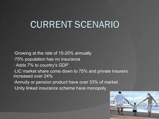 Growing at the rate of 15-20% annually 75% population has no insurance Adds 7% to country’s GDP LIC market share come down to 75% and private insurers increased over 24% Annuity or pension product have over 33% of market Unity linked insurance scheme have monopoly 
