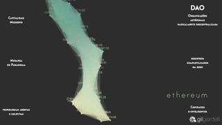 DAO
Organizações
autônomas
radicalmente descentralizada
tecnologias abertas
e coletivas
registros
compartilhados
em rede
Capitalismo
Moderno
Contratos
e-inteligentes
Mudança
de Paradigma
 