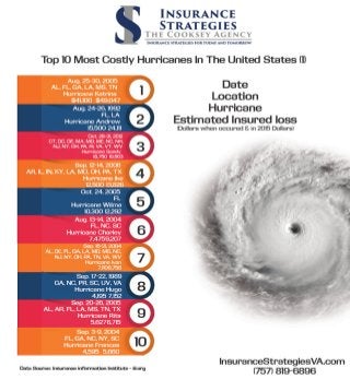 Top 10 Most Costly Hurricanes in the United States