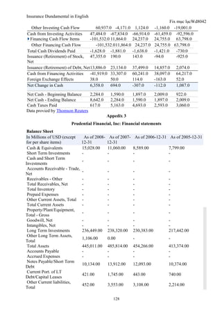 Insurance Dundamental in English
                                                                            Fix mục lụcWd8042
   Other Investing Cash Flow           60,937.0 -4,171.0 1,124.0 -1,160.0 -19,001.0
Cash from Investing Activities      47,484.0 -67,834.0 -66,914.0 -61,459.0 -92,596.0
  Financing Cash Flow Items         -101,532.0 11,864.0 24,237.0 24,755.0 63,798.0
   Other Financing Cash Flow           -101,532.011,864.0 24,237.0 24,755.0 63,798.0
Total Cash Dividends Paid           -1,628.0 -1,881.0    -1,638.0  -1,421.0     -730.0
Issuance (Retirement) of Stock,     47,355.0 190.0       143.0     -94.0        -925.0
Net
Issuance (Retirement) of Debt, Net13,886.0          23,134.0   37,499.0     14,857.0      2,074.0
Cash from Financing Activities -41,919.0            33,307.0   60,241.0     38,097.0      64,217.0
Foreign Exchange Effects          38.0              50.0       114.0        -163.0        52.0
Net Change in Cash                6,358.0           694.0      -307.0       -112.0        1,087.0

Net Cash - Beginning Balance    2,284.0             1,590.0    1,897.0      2,009.0       922.0
Net Cash - Ending Balance       8,642.0             2,284.0    1,590.0      1,897.0       2,009.0
Cash Taxes Paid                 617.0               5,163.0    4,693.0      2,593.0       3,060.0
Data provied by Thomson Reuters
                                                Appedix 3
                        Prudential Financial, Inc: Financial statements
 Balance Sheet
In Millions of USD (except        As of 2008-     As of 2007- As of 2006-12-31 As of 2005-12-31
for per share items)            12-31           12-31
 Cash & Equivalents             15,028.00       11,060.00     8,589.00         7,799.00
 Short Term Investments         -               -             -                -
 Cash and Short Term
                                -               -              -                      -
Investments
 Accounts Receivable - Trade,
                                -               -              -                      -
Net
 Receivables - Other            -               -              -                      -
 Total Receivables, Net         -               -              -                      -
 Total Inventory                -               -              -                      -
 Prepaid Expenses               -               -              -                      -
 Other Current Assets, Total    -               -              -                      -
 Total Current Assets           -               -              -                      -
 Property/Plant/Equipment,
                                -               -              -                      -
Total - Gross
 Goodwill, Net                  -               -              -                      -
 Intangibles, Net               -               -              -                      -
 Long Term Investments          236,449.00      238,320.00     230,383.00             217,442.00
 Other Long Term Assets,
                                1,106.00        0.00           -                      -
Total
 Total Assets                   445,011.00      485,814.00     454,266.00             413,374.00
 Accounts Payable               -               -              -                      -
 Accrued Expenses               -               -              -                      -
 Notes Payable/Short Term
                                10,134.00       13,912.00      12,093.00              10,374.00
Debt
 Current Port. of LT
                                421.00          1,745.00       443.00                 740.00
Debt/Capital Leases
 Other Current liabilities,
                                452.00          3,553.00       3,108.00               2,214.00
Total

                                                     128
 